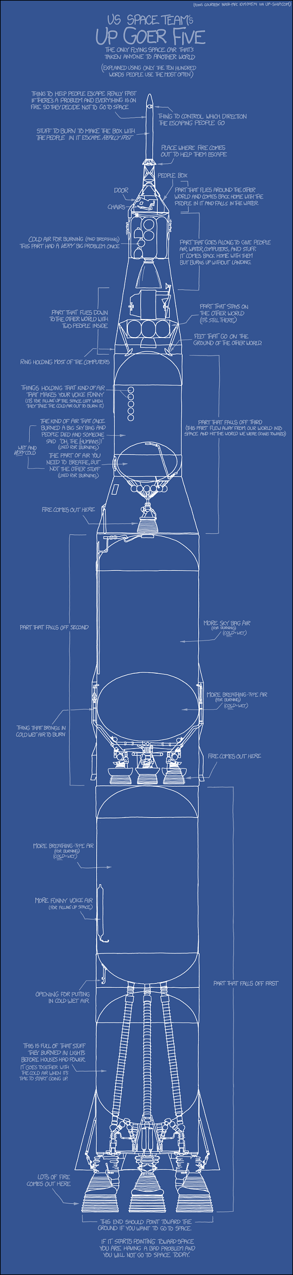 XKCD's Saturn V Post